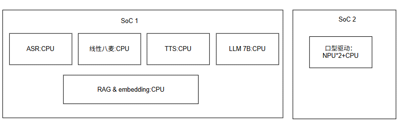 硬件架构：SOC 与 CPU / GPU / NPU 组合